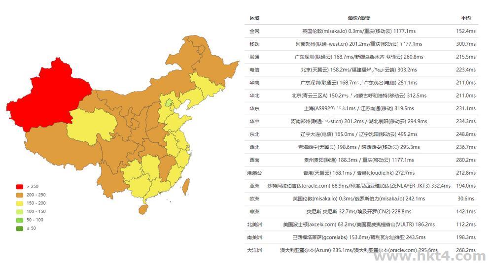 英國直連服務器測試
