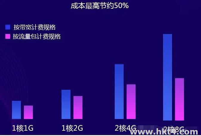 按流量收費的云服務器