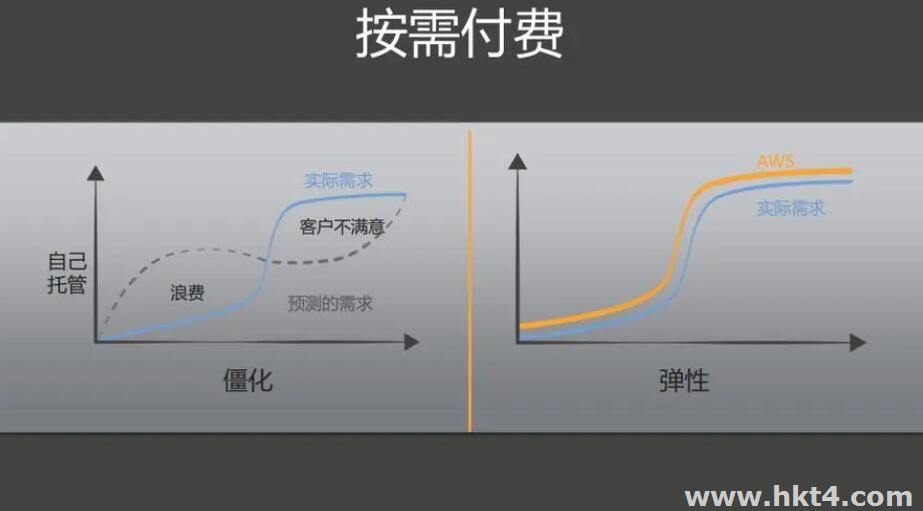 新手注冊AWS賬戶，使用哪種支付方式比較好？
