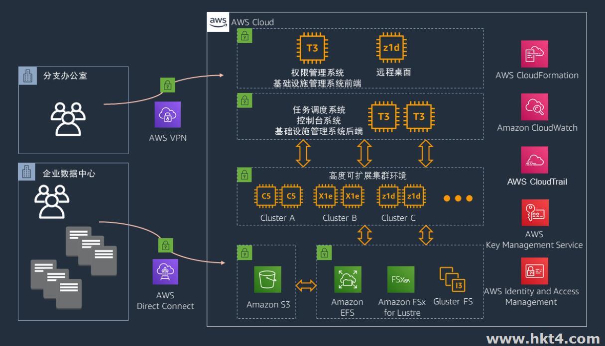 AWS EC2 云服務器中 X2gd 實例