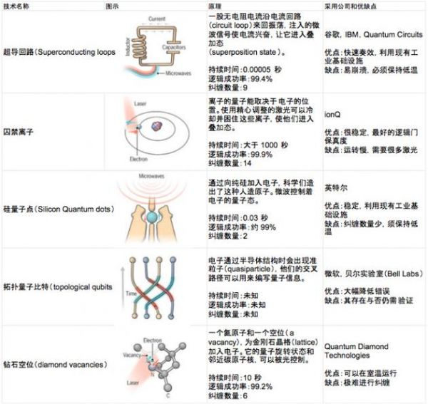 谷歌、英特爾、微軟紛紛下海：量子計算技術(shù)的現(xiàn)狀與前景 