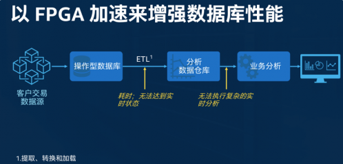 大數據分析價值凸顯，FPGA加速在數據中心應用前途大好