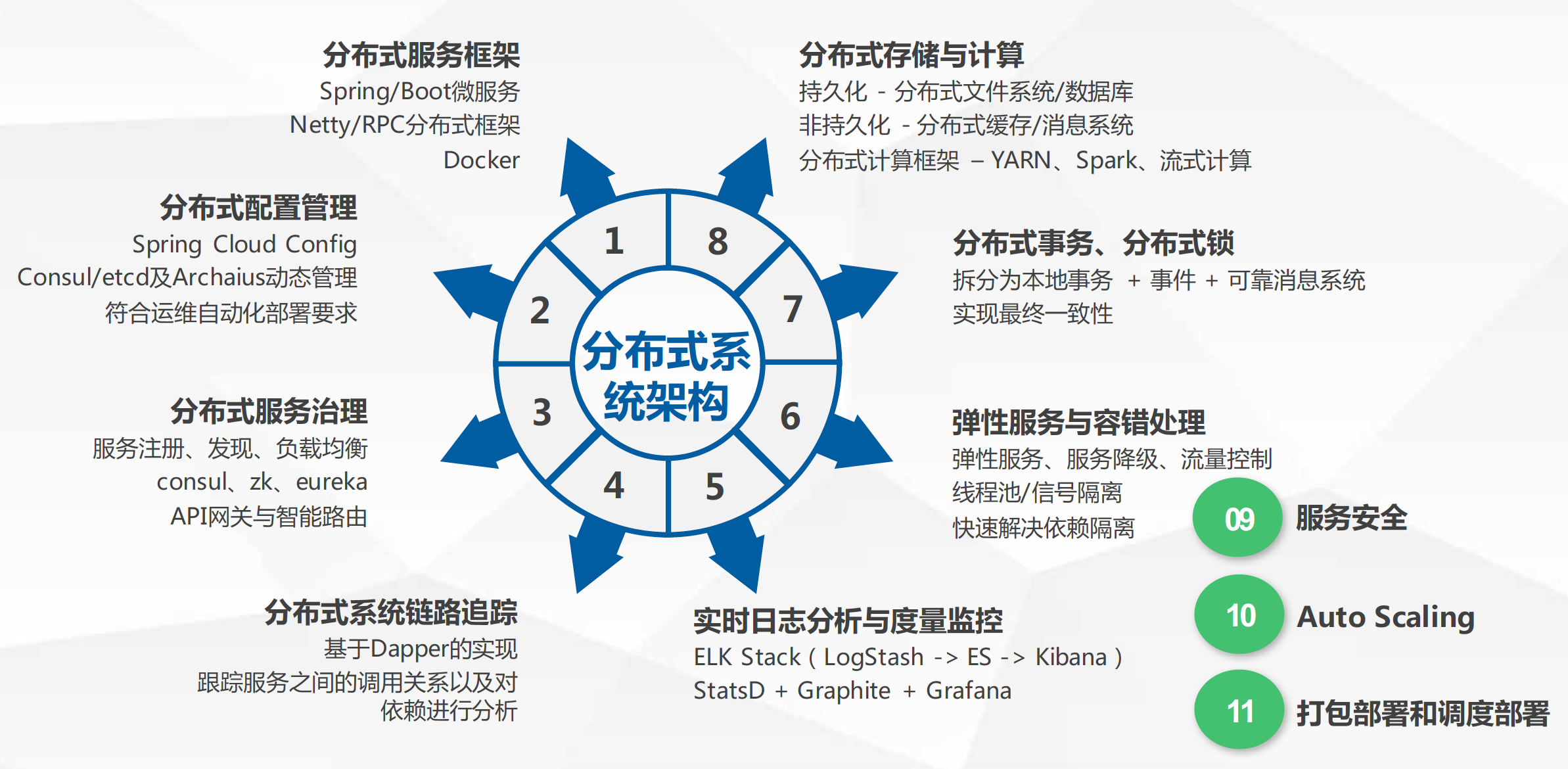服務器分布式存儲