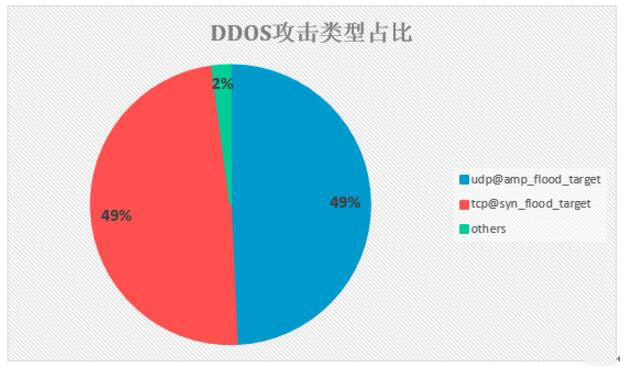 DDOS攻擊服務器