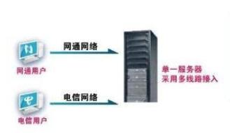 單線路虛擬主機(jī)vs雙線路虛擬主機(jī)
