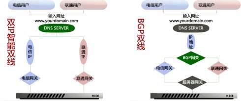 網通服務器托管業務