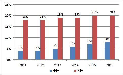 中國互聯(lián)網(wǎng)金融行業(yè)與美國的差距