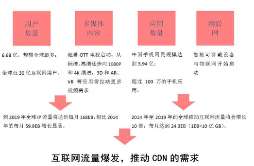 cdn服務器的爆發原因