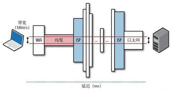 共享帶寬和獨享帶寬如何計算？