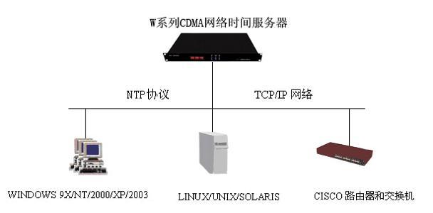 ntp服務器可能出現(xiàn)的問題
