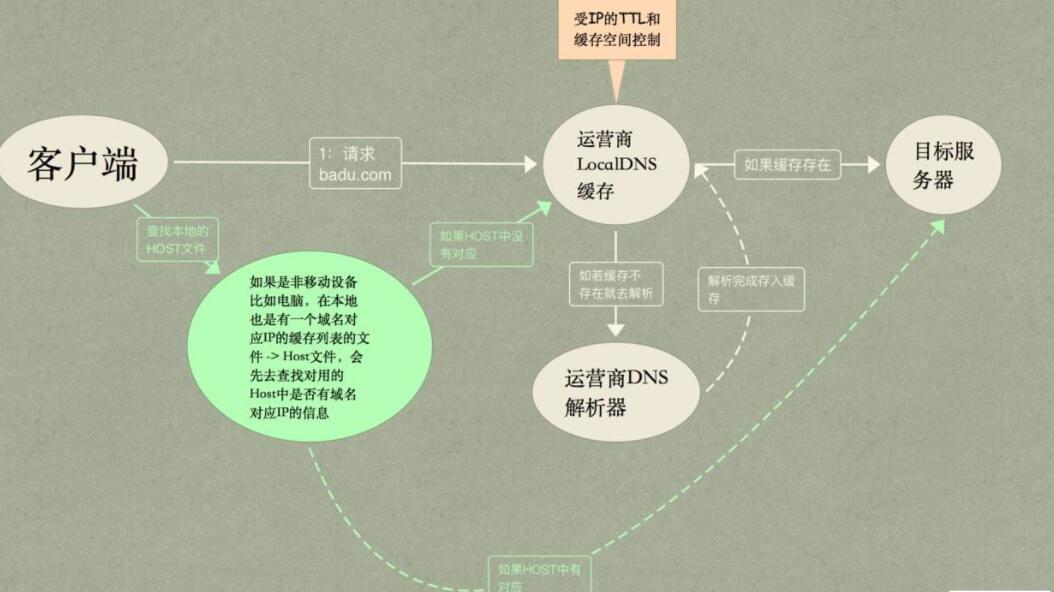 域名服務(wù)器劫持的原理