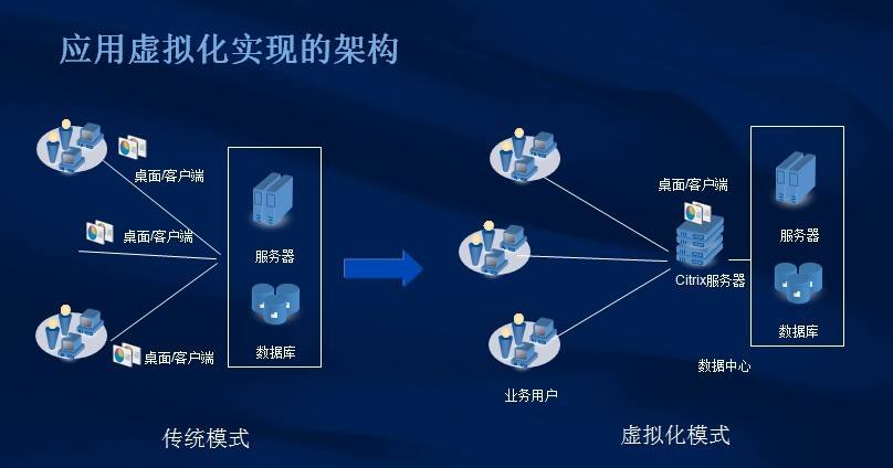 服務器虛擬化的類別