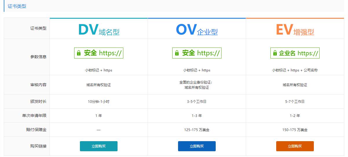 不同價格的ssl證書適合的網站類型