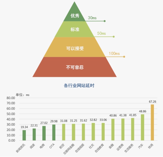 各行業(yè)網(wǎng)站ping值對訪客的影響