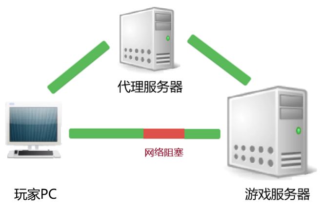 游戲代理服務(wù)器的好處
