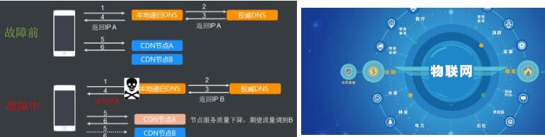 CDN如何解決5G的網(wǎng)絡堵塞