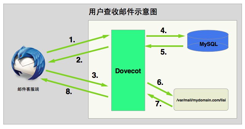 電子郵件服務(wù)器應(yīng)用場(chǎng)景