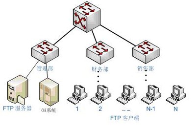 ftp服務器是什么