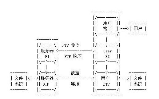 ftp服務器是什么