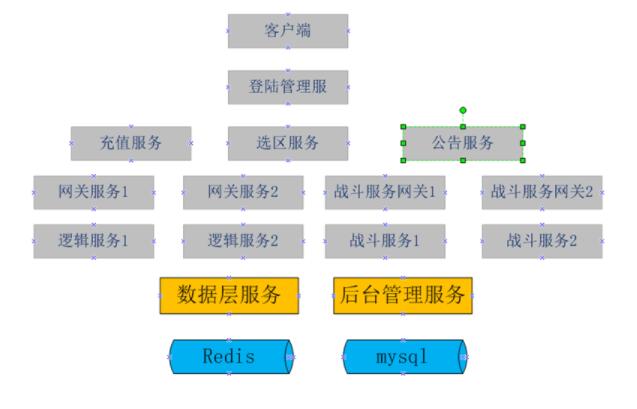 游戲服務器是什么？