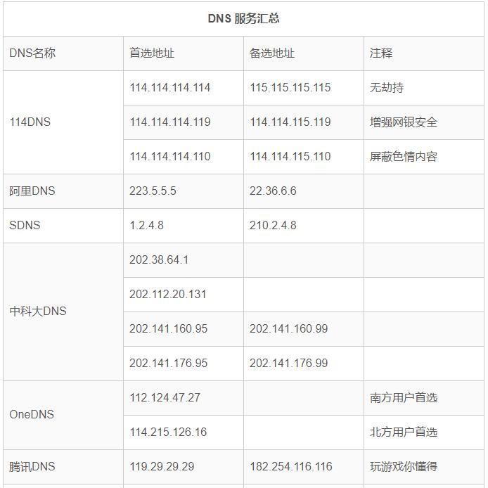 首選dns服務(wù)器有哪些？