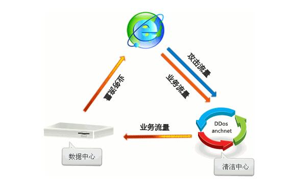 高防ip業務流程