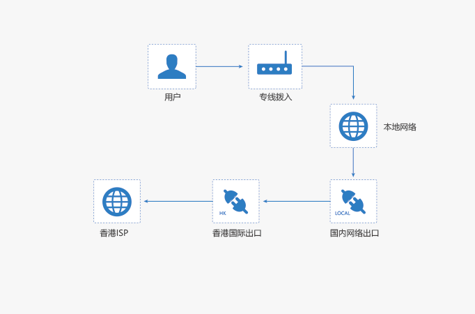 香港cn2高防服務器