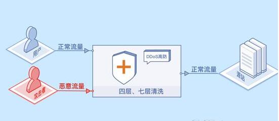 推薦高防云服務(wù)器的理由