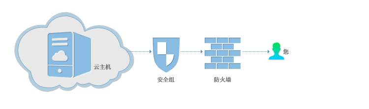 高防云服務(wù)器租用
