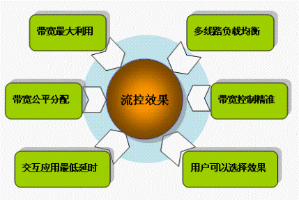 服務器帶寬優化