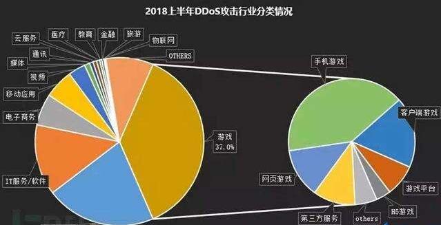 服務器防御ddos現狀