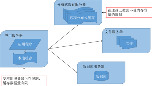 緩存技術原理圖解