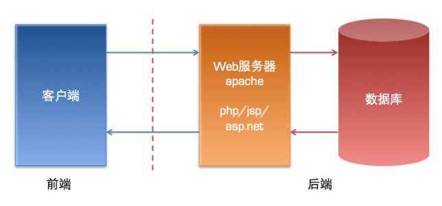 2核4g服務器部署web網站