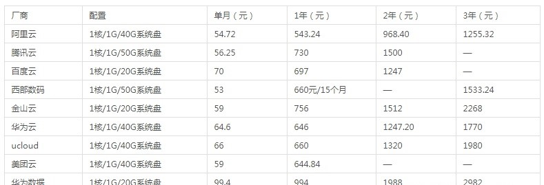 云服務(wù)器價(jià)格對(duì)比