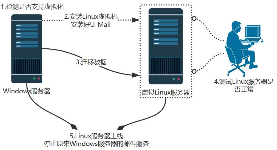 申請云服務(wù)器試用