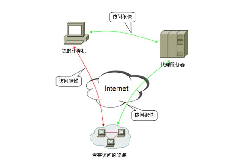 境外服務(wù)器代理平臺(tái)的問(wèn)題