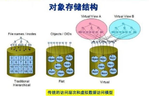 對象存儲的架構