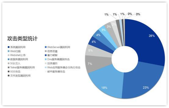 服務器防御哪些攻擊？
