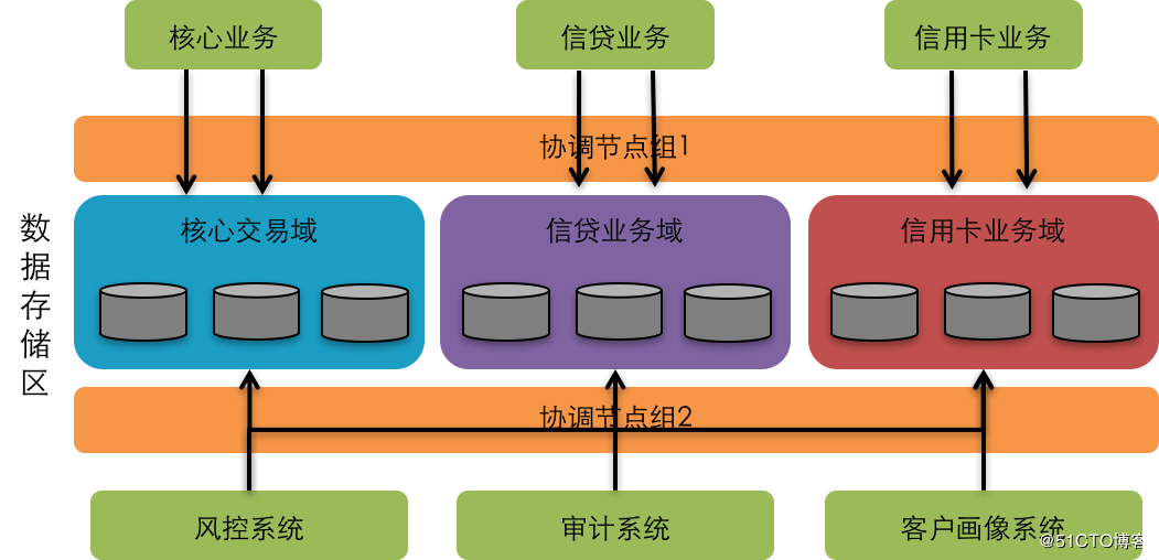 云數(shù)據(jù)庫適用行業(yè)
