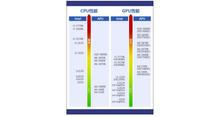 游戲高性能GPU和CPU