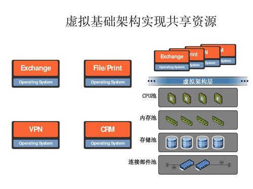 服務(wù)器虛擬化技術(shù)有什么用？