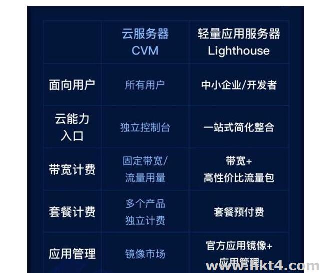 輕量應(yīng)用服務(wù)器與云服務(wù)器功能對(duì)比