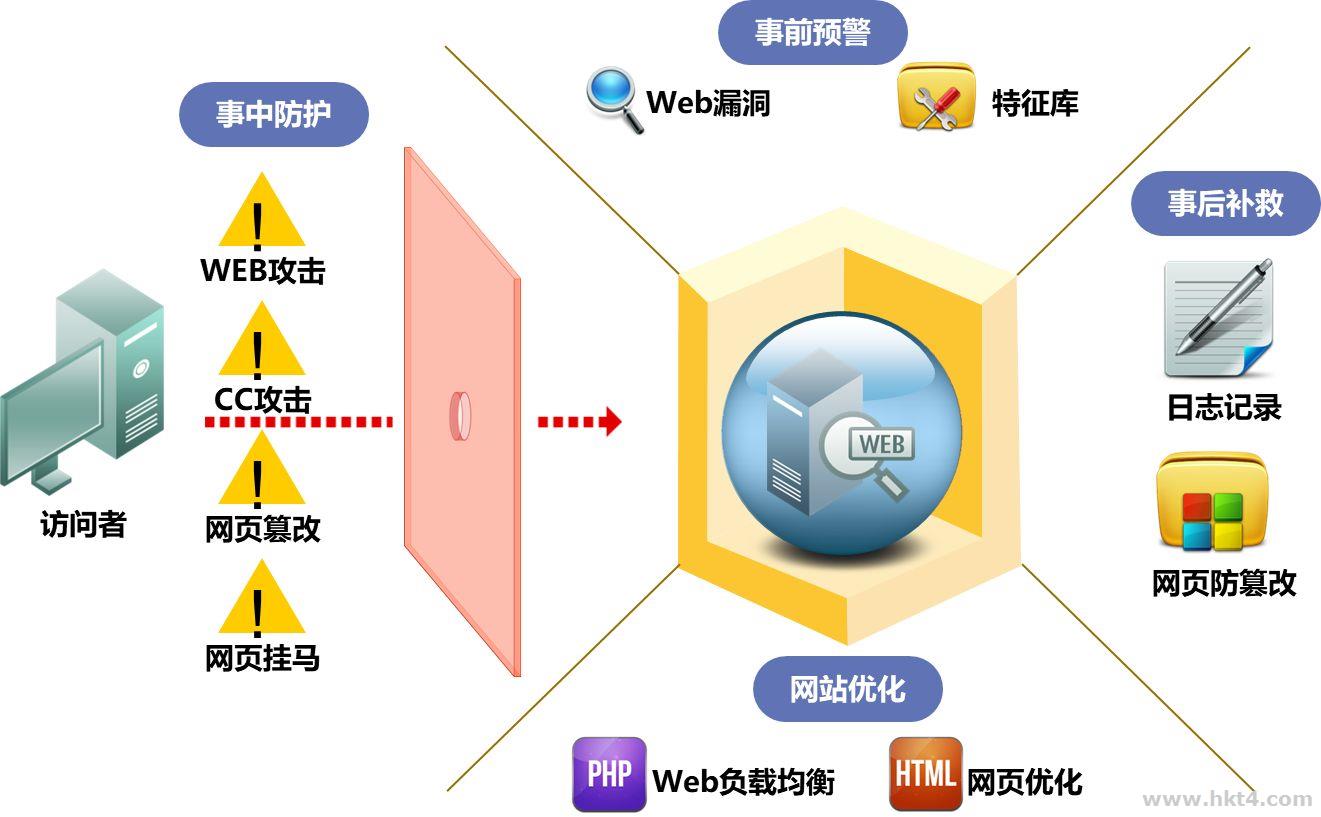 Web應(yīng)用防火墻的功能
