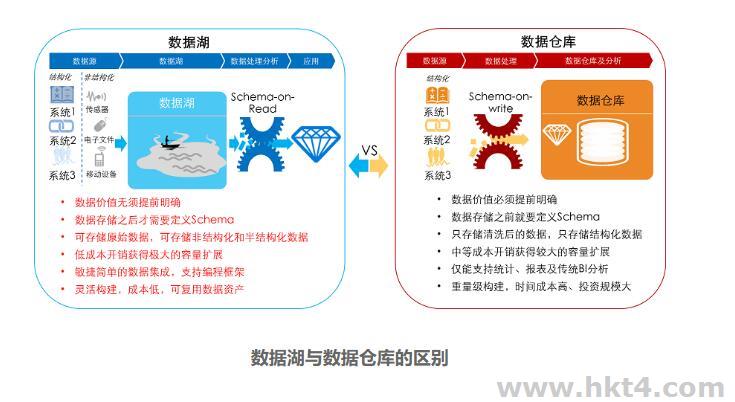 數(shù)據(jù)湖與數(shù)據(jù)倉庫的區(qū)別：