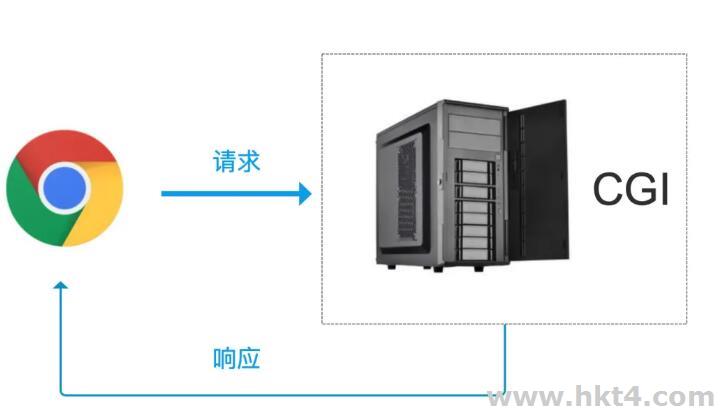 CGI技術(shù)的優(yōu)缺點(diǎn)