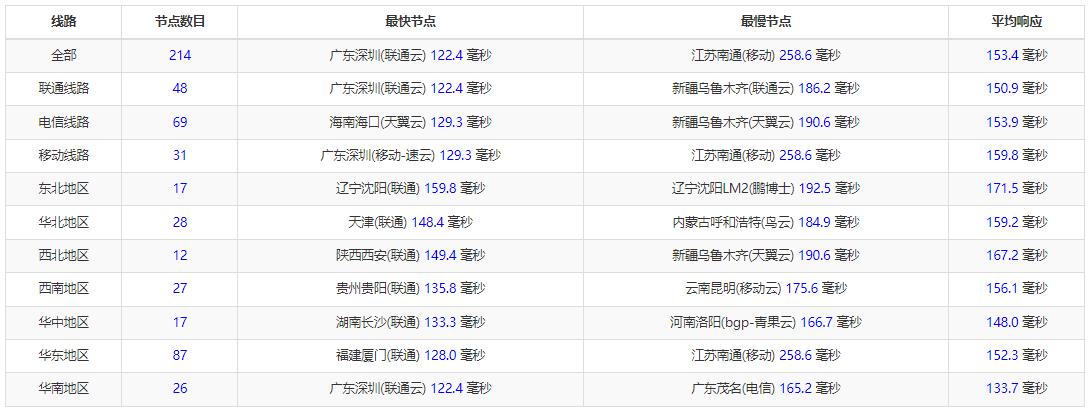 LOCVPS澳大利亞VPS全國三網Ping延遲測試