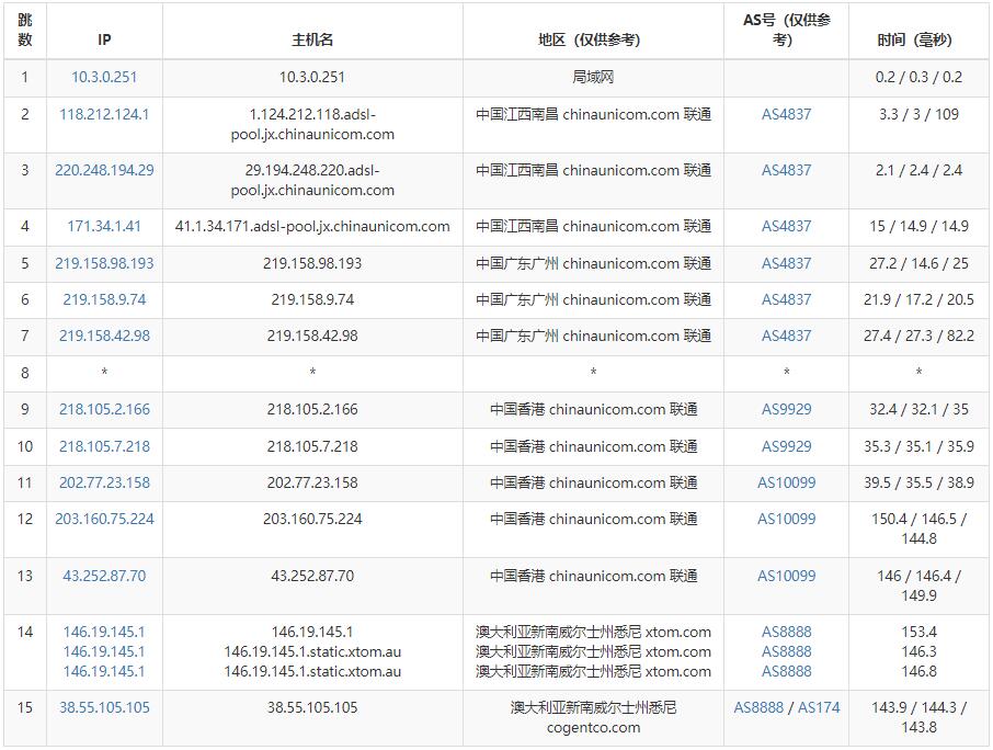 LOCVPS澳大利亞VPS聯通去程路由測試