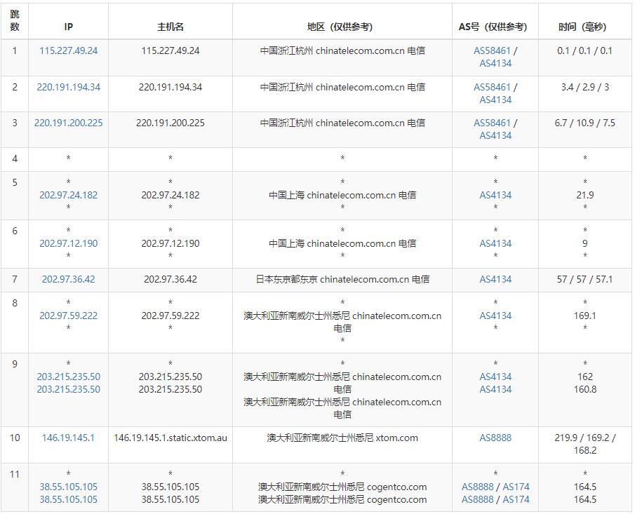 LOCVPS澳大利亞VPS電信去程路由測試