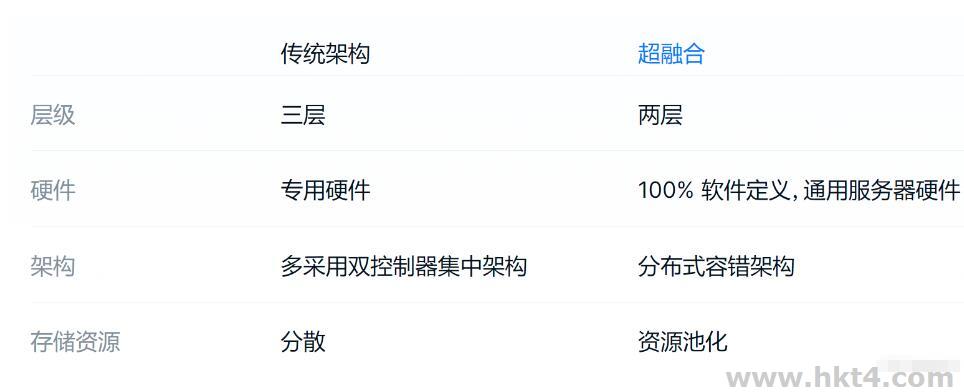 超融合基礎(chǔ)架構(gòu)部署與傳統(tǒng)架構(gòu)區(qū)別