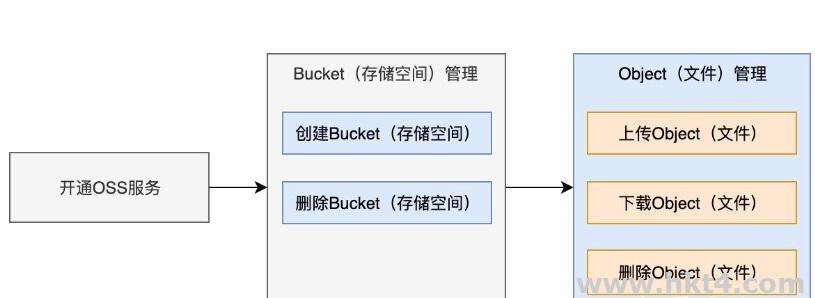 阿里云OSS和AWS的S3該選擇哪個